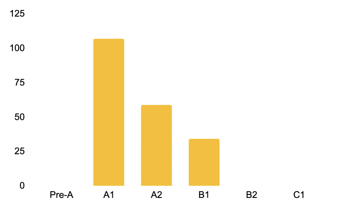 Graph 3